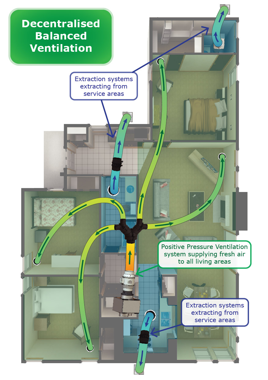 Decentralised ventilation