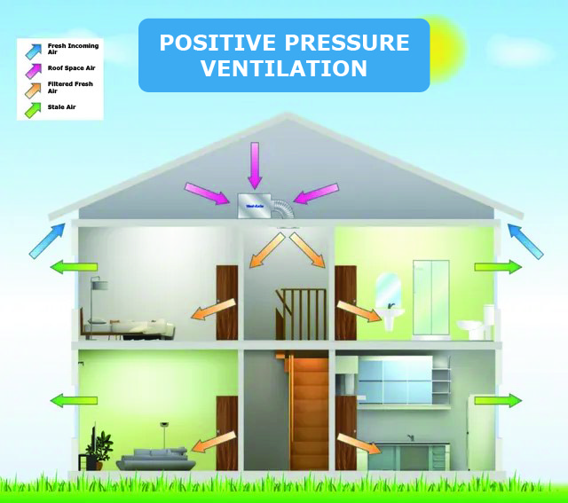 Positive pressure ventilation system diagram – bringing fresh air into the home