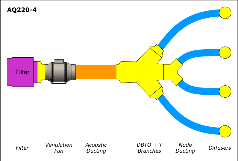 Example EVOAQ ventilation system layout showing filter, fan, acoustic ducting, branches and diffusers